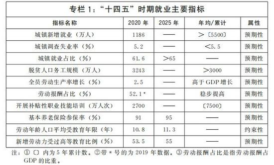 国务院关于印发“十四五”就业促进规划的通知